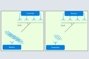 Angle of Arrival (AoA) and Angle of Departure (AoD)
