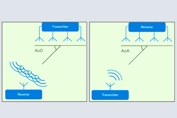 Angle of Arrival (AoA) and Angle of Departure (AoD)